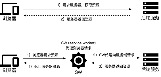 普通Web请求(上)与使用Service Worker代理(下)的区别