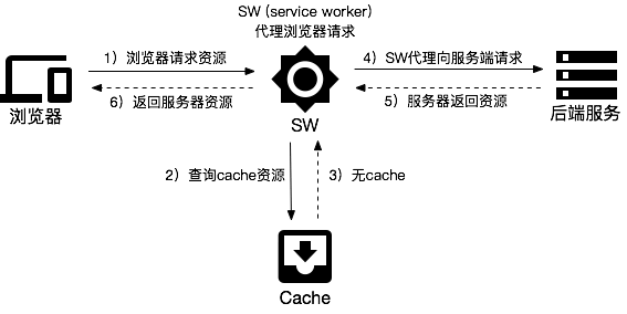 无cache时的静态资源请求流程