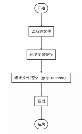 HTML部分处理流程
