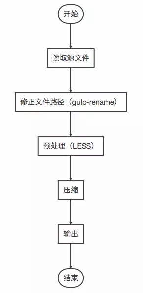 CSS部分处理流程